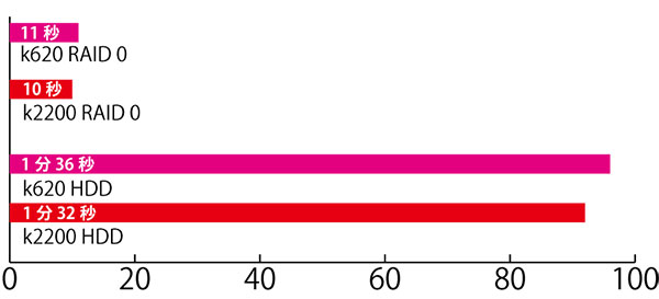 25.9M×70枚(1.8GB)のRAWデータ(350dpi光沢紙)の現像作業時間。