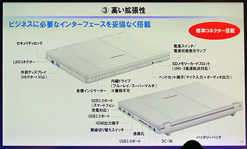 3基のUSB3.0ポートをはじめ、LAN、アナログRGB、HDMI、SDスロット（UHS-Ⅱ高速転送対応）など、多様なコネクター類を標準サイズでフル装備。