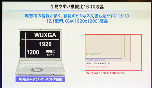 横縦比が16:10、1920×1200ドットのWUXGA液晶を採用で、縦方向の情報量が増加。