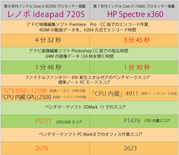 レノボスタイリッシュ13.3型ノートPC ideapad 720Sとグラフィック