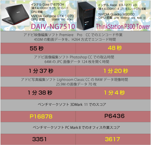 インテルCore i7-8750HCPU6コア、12スレッドとインテル Xeon E3-1271 v3 4コア、8スレッドCPUべンチマーク＆