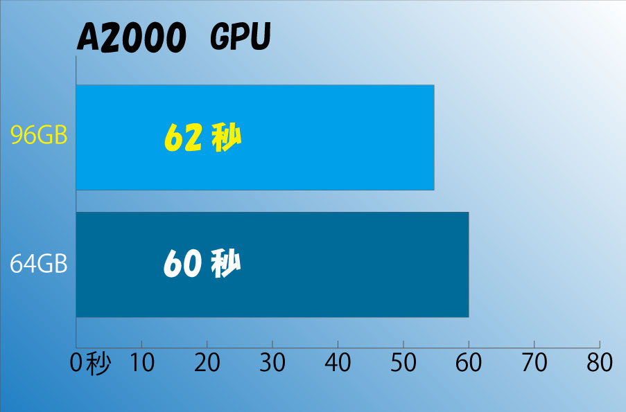 搭載ストレージPCIe NVMe512GB接続の超高速SSDとの連携により、下記64Mの画像データを　A2000 で124枚を、 一度に開くのに62秒（本体メモリ96GB）、P2200で65秒（本体メモリ96GB）。