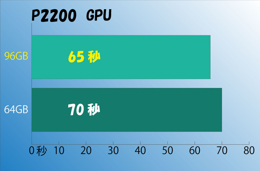 搭載ストレージPCIe NVMe512GB接続の超高速SSDとの連携により、下記64Mの画像データを　A2000 で124枚を、 一度に開くのに62秒（本体メモリ96GB）、P2200で65秒（本体メモリ96GB）。