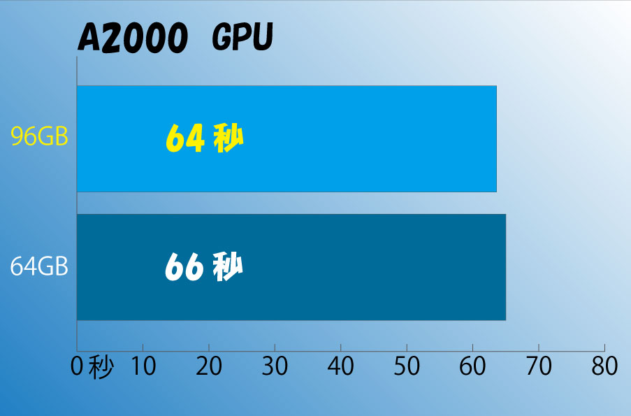 25.9M×70枚（1.8GB）のRAWデータ（自動補正、350dpi光沢紙）の現像作業時間。
下記64Mの画像データを　A2000 で124枚を、 一度に開くのに64秒（本体メモリ96GB）、P2200で65秒（本体メモリ96GB）。