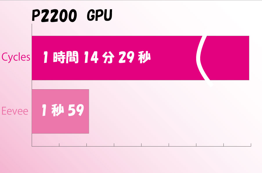 画面は「NVIDIA Quadro P2200 5GB」GPUにより最も現実に近い屈折を忠実再現する「Cycles」と最低限のレンダリング方式の「Eevee」方式で速度の違いを検証しました。
