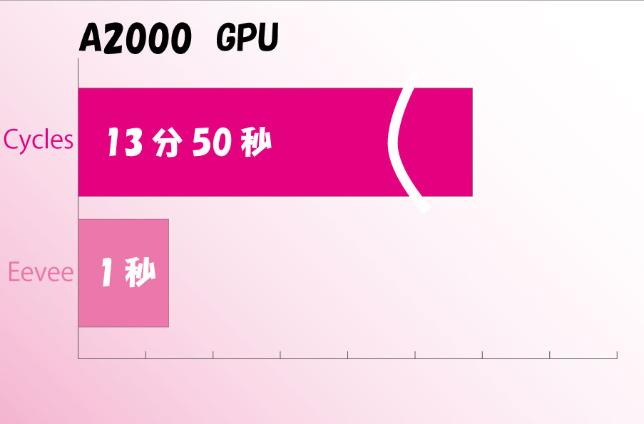 画面は「NVIDIA RTX　A2000 6GB」により最も現実に近い屈折を忠実再現する「Cycles」と最低限のレンダリング方式の「Eevee」方式で速度の違いを検証しました。