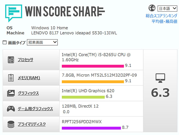 パフォーマンス　スコアインテルCore i5-8265Uプロセッサーが9.1と高スコア。