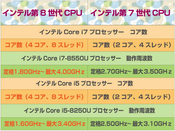 インテル第8世代と第7世代プロセッサー比較表。