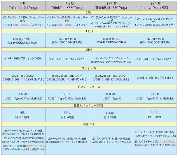 レノボ2in1ノートPCスペック比較